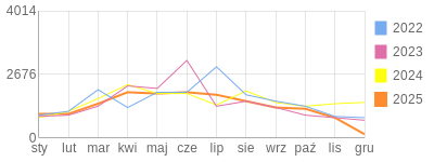 Wykres roczny blog rowerowy krzychu60.bikestats.pl